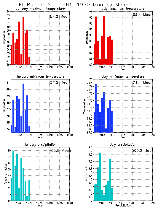 Fort Rucker, Alabama Average Monthly Temperature Graph